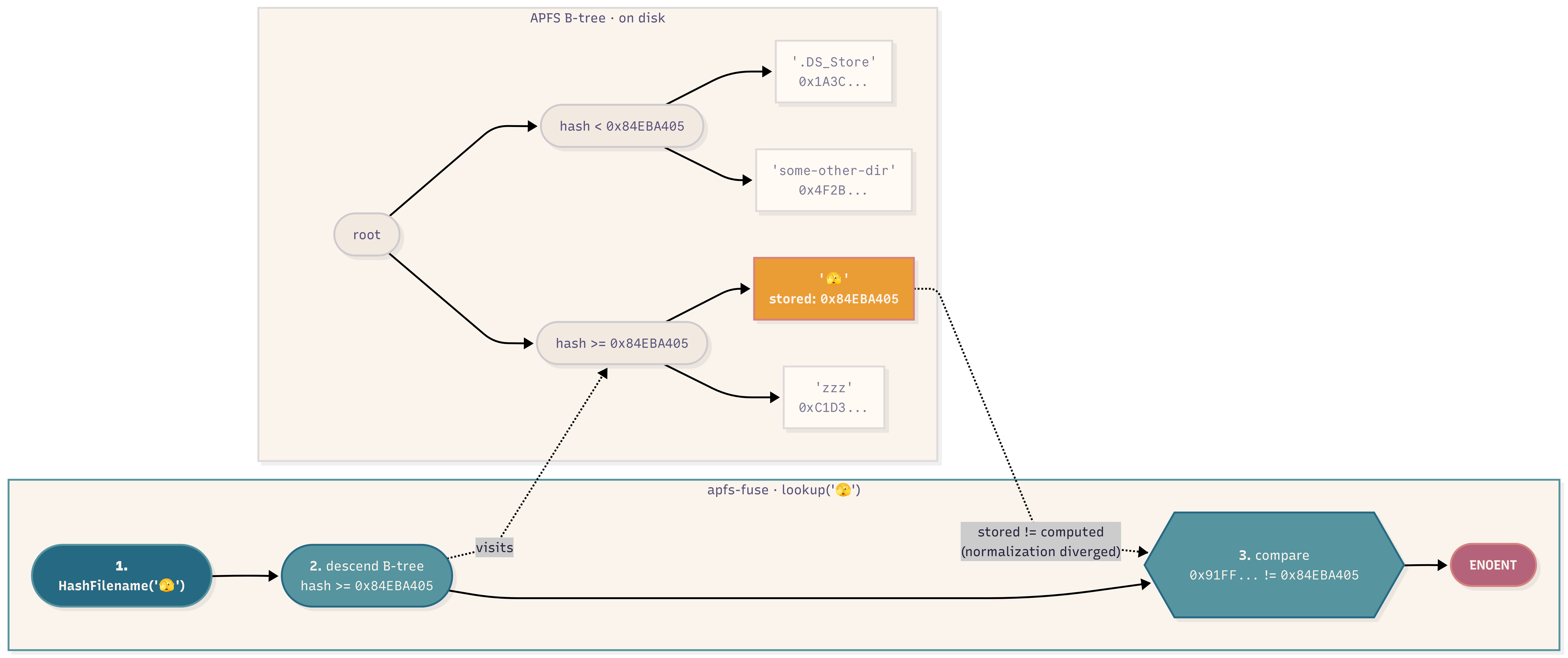 Diagram of the APFS B-tree lookup: apfs-fuse computes a different hash than what's stored, so the B-tree traversal misses the entry and returns ENOENT